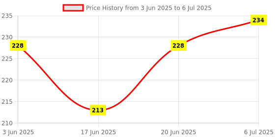 flipkart.com the vintage journal Euro Binding Diary With Lock Closure And 100% Recycled Handmade Paper A5 Diary Un-ruled 144 Pages the vintage journal Price History Graph from 3 Jun 2025 to 6 Jul 2025
