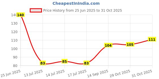 flipkart.com euro care Cotton, Nylon Arm Sleeve For Men & Women euro care Price History Graph from 25 Jun 2025 to 29 Oct 2025