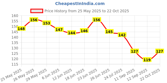 flipkart.com euro care Cotton, Nylon Arm Sleeve For Men & Women euro care Price History Graph from 25 May 2025 to 22 Oct 2025