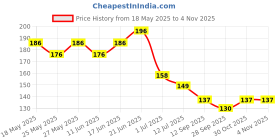 flipkart.com euro care UV Protection Riding Sleeves Riding Gloves euro care Price History Graph from 18 May 2025 to 30 Oct 2025