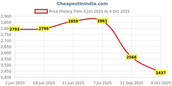 flipkart.com euro controls E20 20 in 1 Multimeter - AC-DC Volt/Resistance/Capacitance/Frequency/Temperature Digital Multimeter euro controls Price History Graph from 3 Jun 2025 to 4 Oct 2025