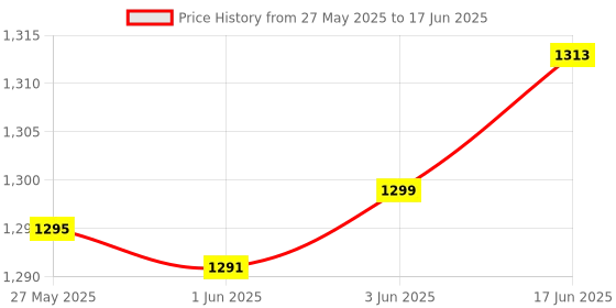 flipkart.com Euro Controls EDT-TMP Temperature Controller -25 to 130° C with Sensor Heating & Cooling Multipurpose Controller Price History Graph from 27 May 2025 to 17 Jun 2025