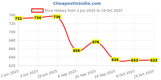 flipkart.com euro controls EVP-60 Voltage Guard euro controls Price History Graph from 2 Jun 2025 to 17 Oct 2025