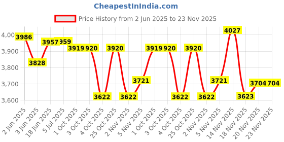 flipkart.com euro controls EVP3PH V2 Voltage Guard euro controls Price History Graph from 2 Jun 2025 to 23 Nov 2025