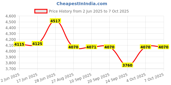 flipkart.com euro controls EVP3PX 63A Three Phase Over / Under Voltage - Over Current - Voltage Asymmetry - Phase Sequence / Loss Protector - Auto Recovery from fault - Volt / Amp Meter euro controls Price History Graph from 2 Jun 2025 to 7 Oct 2025