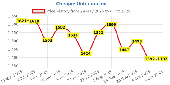flipkart.com euro controls EVP71N 63A Single Phase Over - Under Voltage & Over Current Protector German Excellence Automatic trip & Recovery - On delay - Parameters Adjustable euro controls Price History Graph from 29 May 2025 to 6 Oct 2025