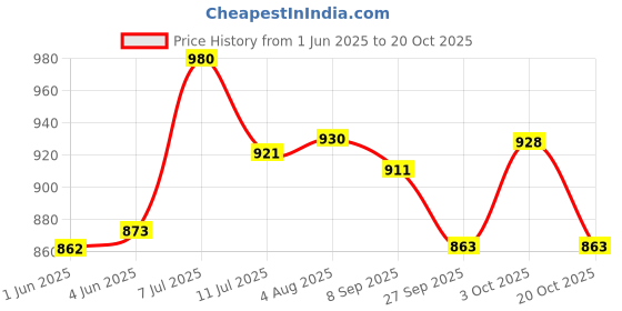 flipkart.com euro diamond shine Liquid Car Polish for Dashboard, Exterior euro diamond shine Price History Graph from 1 Jun 2025 to 20 Oct 2025