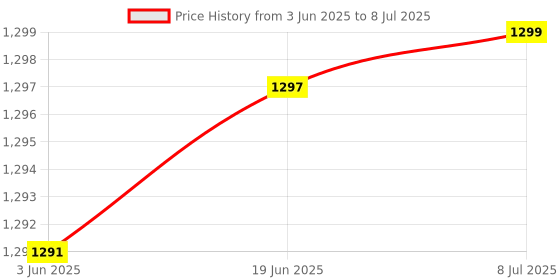 flipkart.com EURO EDT-IOT WIFI IOT AC/DC 48 - 240V 16 Amp Automation Stable Time switch with Time scheduling - Remote Access - Memory Functions - Retrofit din rail mount Smart Switch Price History Graph from 3 Jun 2025 to 8 Jul 2025