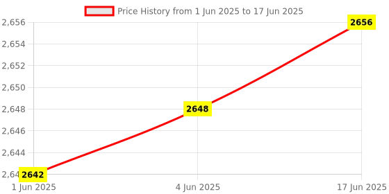 flipkart.com EURO EDTLLC Automatic Liquid (Water) Level with 2 Level 2 Tank Monitor 6 pcs Sensor Wired Sensor Security System Price History Graph from 1 Jun 2025 to 17 Jun 2025
