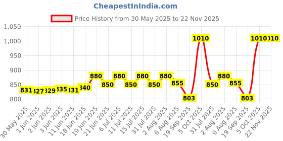 flipkart.com euro EMT-3PV 3-Phase Volt Meter True RMS 50-500 Volts Din Mount - Accurate Voltmeter euro Price History Graph from 30 May 2025 to 22 Nov 2025