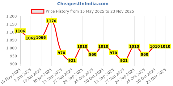 flipkart.com euro EMT-MFM 6 in 1 AC 40-300V 100A Amp,Frequency,Power Factor,KwH,Watt & Voltmeter euro Price History Graph from 15 May 2025 to 22 Nov 2025