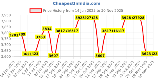 flipkart.com euro EVP3PH Voltage Guard euro Price History Graph from 14 Jun 2025 to 30 Nov 2025