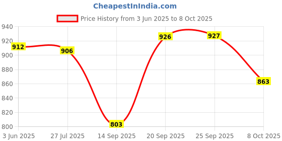flipkart.com euro EVP63F 63 Amps Automatic Over/Under Voltage Protector - Auto Fault Recovery Voltage Guard euro Price History Graph from 3 Jun 2025 to 8 Oct 2025