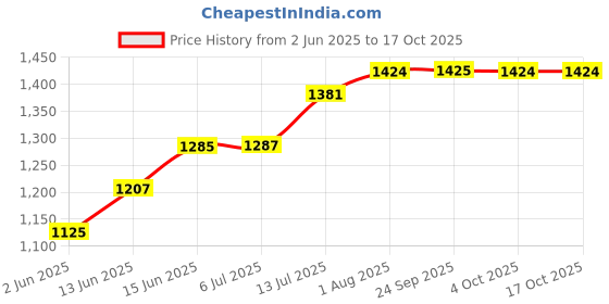 flipkart.com euro EVP71R Voltage Guard euro Price History Graph from 2 Jun 2025 to 16 Oct 2025