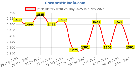 flipkart.com gki EURO HYBRIDZ Table tennis Multicolor Table Tennis Racquet gki Price History Graph from 25 May 2025 to 30 Oct 2025