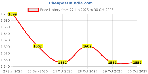 flipkart.com gki Euro Hybridz With Soft Tatron Cover Multicolor Table Tennis Racquet gki Price History Graph from 27 Jun 2025 to 30 Oct 2025