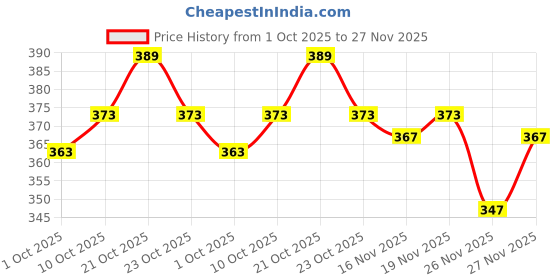 flipkart.com euro micra Pack of 5 Solid Men Brief euro micra Price History Graph from 1 Oct 2025 to 27 Nov 2025