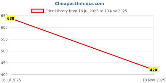 flipkart.com euro micra Pack of 6 Solid Men Brief euro micra Price History Graph from 16 Jul 2025 to 19 Nov 2025