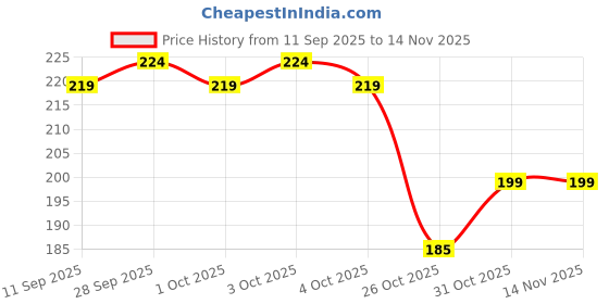 flipkart.com mars EURO Nail Lacquer |Glossy Gel Finish |Chip Free |Quick Drying Formula (6 ml x 3) mars Price History Graph from 11 Sep 2025 to 13 Nov 2025