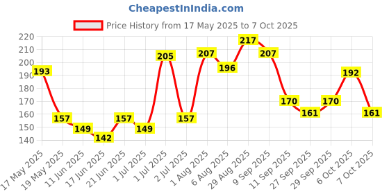 flipkart.com euro Noise Reducing | For Meditation | During Study | While Travelling | Sleeping Ear Plug (Orange) Ear Plug euro Price History Graph from 17 May 2025 to 7 Oct 2025