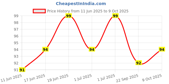 flipkart.com euro Noise Reducing | For Meditation | During Study | While Travelling | Sleeping Ear Plug (Orange) (Pack of-5) Ear Plug euro Price History Graph from 11 Jun 2025 to 8 Oct 2025