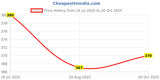 flipkart.com euro Pack of 5 Men Brief euro Price History Graph from 16 Jul 2025 to 20 Oct 2025