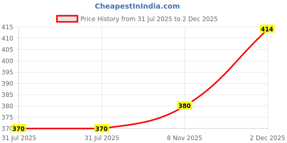 flipkart.com euro Pack of 5 Solid Men Brief euro Price History Graph from 31 Jul 2025 to 2 Dec 2025
