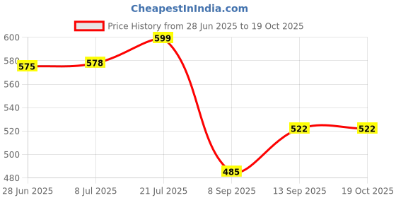 flipkart.com Euro Truck Simulator 2 - Scandinavia with Game and Expansion Pack Price History Graph from 28 Jun 2025 to 19 Oct 2025