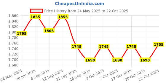 flipkart.com gki Euro V Red Table Tennis Racquet gki Price History Graph from 24 May 2025 to 20 Oct 2025