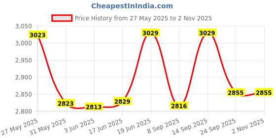 flipkart.com gki Euro V Table Tennis Racquet With Superb 40+ *** Table Tennis Ball And Band Red Table Tennis Racquet gki Price History Graph from 27 May 2025 to 2 Nov 2025