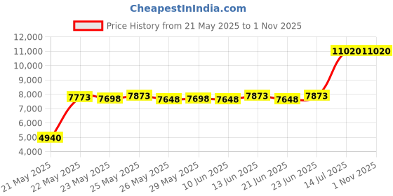 flipkart.com prestige EURO with 8mm Superior Toughened Brass Glass Manual Hob prestige Price History Graph from 21 May 2025 to 31 Oct 2025