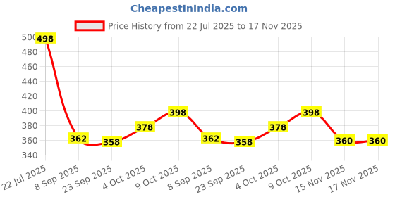 flipkart.com eltons EURO1500W 1500 W Immersion Heater Rod eltons Price History Graph from 22 Jul 2025 to 17 Nov 2025