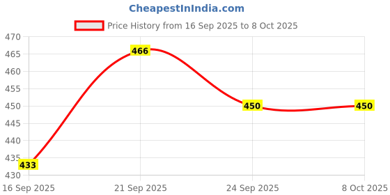 flipkart.com eurocryastal Water filter software Solid Filter Cartridge eurocryastal Price History Graph from 16 Sep 2025 to 7 Oct 2025
