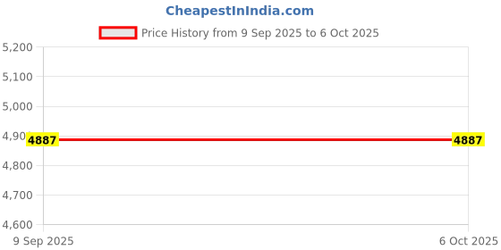 flipkart.com eurofobes 2000 W Induction Cooktop Push Button eurofobes Price History Graph from 9 Sep 2025 to 6 Oct 2025