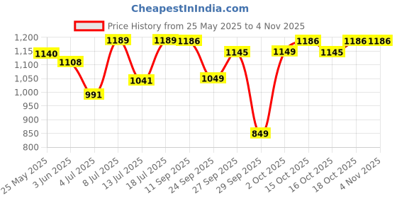 flipkart.com milton Euroline Electric Travel Kettle With Handle, 1000 Watt, 500 ml Electric Kettle milton Price History Graph from 25 May 2025 to 2 Nov 2025