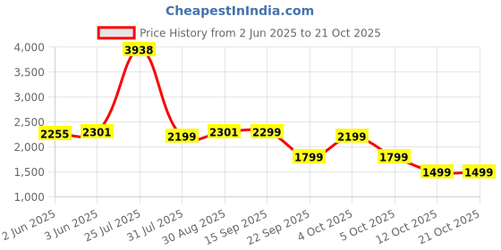 flipkart.com milton Euroline Excel Rice Cooker with Additional Cooking Bowl, 700 Watt Electric Rice Cooker milton Price History Graph from 2 Jun 2025 to 21 Oct 2025