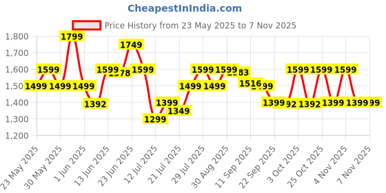 flipkart.com morphy richards Europa 6 Cups Coffee Maker morphy richards Price History Graph from 23 May 2025 to 7 Nov 2025