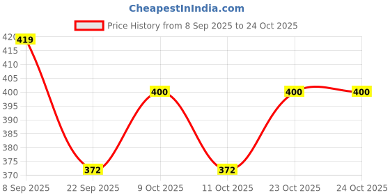 flipkart.com nivia EUROPA BASKETBALL Basketball - Size: 5 nivia Price History Graph from 8 Sep 2025 to 23 Oct 2025
