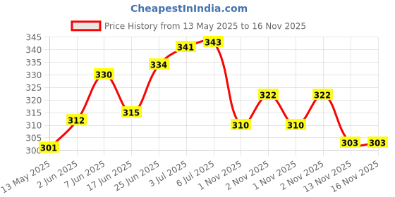 flipkart.com nivia Europa Basketball - Size: 3 nivia Price History Graph from 13 May 2025 to 16 Nov 2025
