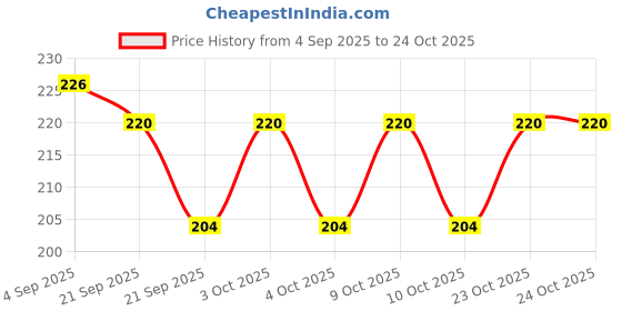 flipkart.com nivia Europa Basketball - Size: 3 nivia Price History Graph from 4 Sep 2025 to 24 Oct 2025