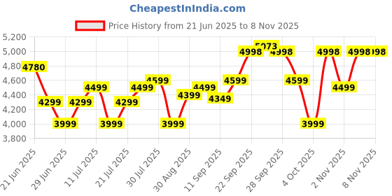 flipkart.com morphy richards Europa Espresso / Cappuccino 4 Cups Coffee Maker morphy richards Price History Graph from 21 Jun 2025 to 7 Nov 2025