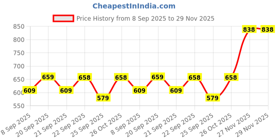 flipkart.com europa P370 SS PADLOCK Padlock europa Price History Graph from 8 Sep 2025 to 29 Nov 2025
