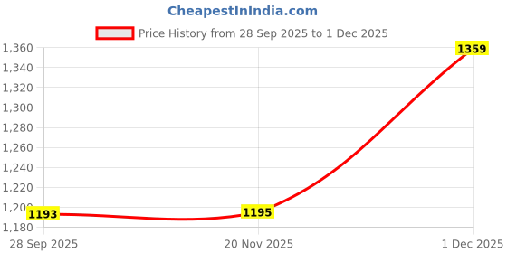 flipkart.com europa Stainless Steel Metallic Deadbolts europa Price History Graph from 28 Sep 2025 to 1 Dec 2025
