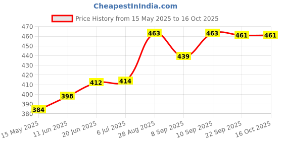flipkart.com nivia Europa With Pump Basketball - Size: 3 nivia Price History Graph from 15 May 2025 to 15 Oct 2025