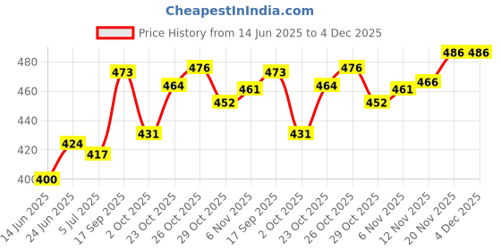 flipkart.com nivia Europa with Pump Basketball - Size: 3 nivia Price History Graph from 14 Jun 2025 to 4 Dec 2025