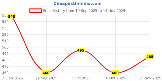 flipkart.com nivia Europa Yellow Basketball - Size: 7 nivia Price History Graph from 19 Sep 2025 to 15 Nov 2025