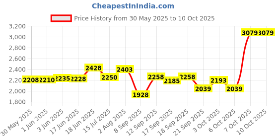flipkart.com europe girl 40 Color Eyeshadow palette – Neutral Tone 40 g europe girl Price History Graph from 30 May 2025 to 10 Oct 2025