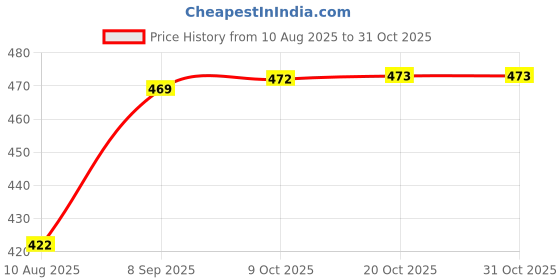 flipkart.com bhakti enterprise European Opera Crystal Clear 1 Pcs Glass Decanter Set - Perfect for Whiskey, Men Decanter bhakti enterprise Price History Graph from 10 Aug 2025 to 31 Oct 2025