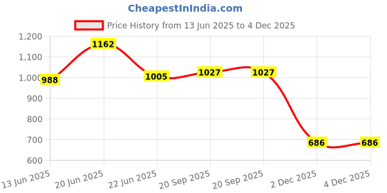 flipkart.com european Rich Quality|Comfortable|Lightweight|Perfect Style|Police Shoe Boots For Men european Price History Graph from 13 Jun 2025 to 3 Dec 2025