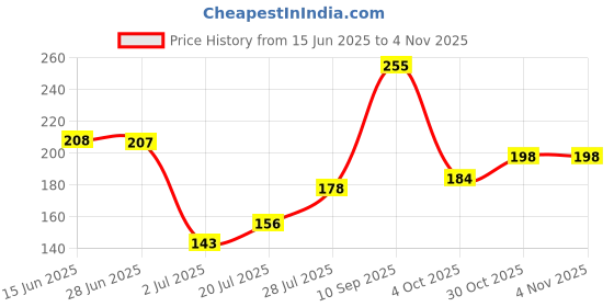 flipkart.com morvin Europlast Belladona Plaster First Aid Tape morvin Price History Graph from 15 Jun 2025 to 3 Nov 2025